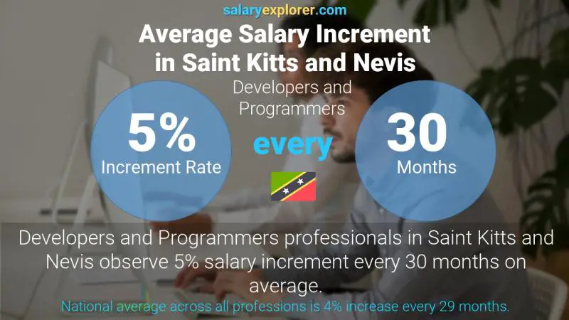 Annual Salary Increment Rate Saint Kitts and Nevis Developers and Programmers