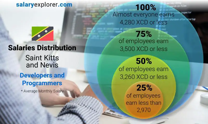 Median and salary distribution Saint Kitts and Nevis Developers and Programmers monthly