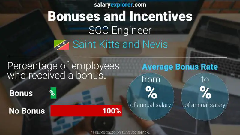 Annual Salary Bonus Rate Saint Kitts and Nevis SOC Engineer