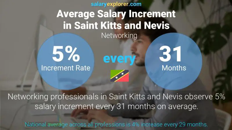Annual Salary Increment Rate Saint Kitts and Nevis Networking
