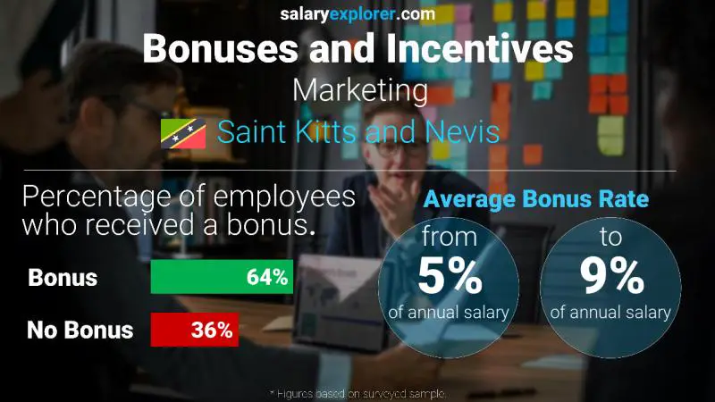 Annual Salary Bonus Rate Saint Kitts and Nevis Marketing