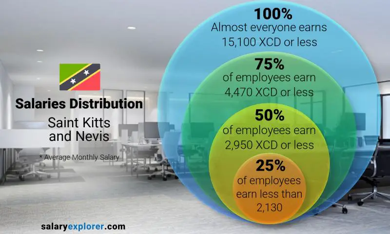 Median and salary distribution Saint Kitts and Nevis monthly