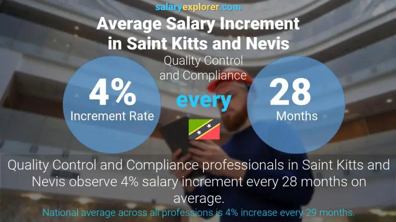 Annual Salary Increment Rate Saint Kitts and Nevis Quality Control and Compliance