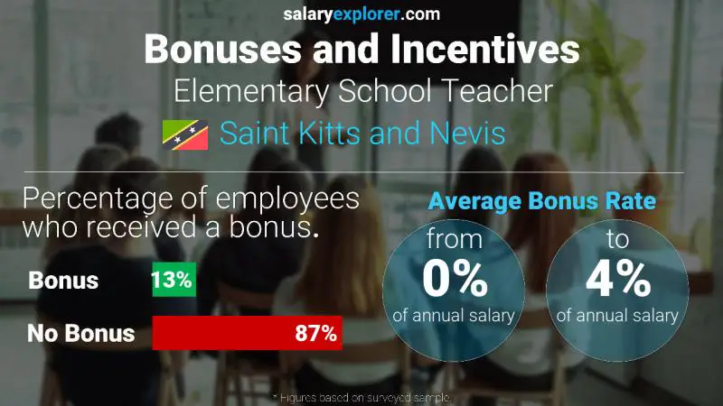 Annual Salary Bonus Rate Saint Kitts and Nevis Elementary School Teacher