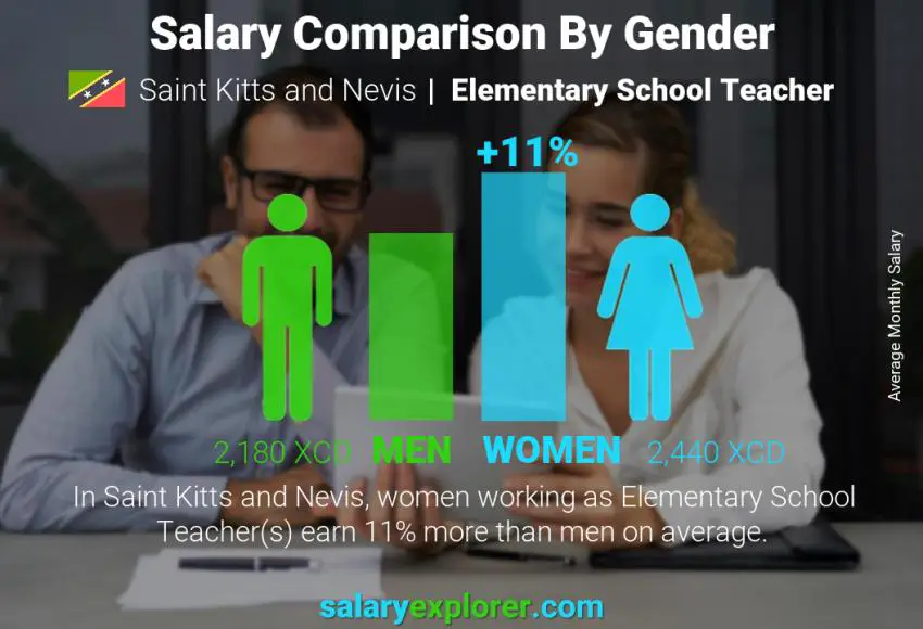 Salary comparison by gender Saint Kitts and Nevis Elementary School Teacher monthly