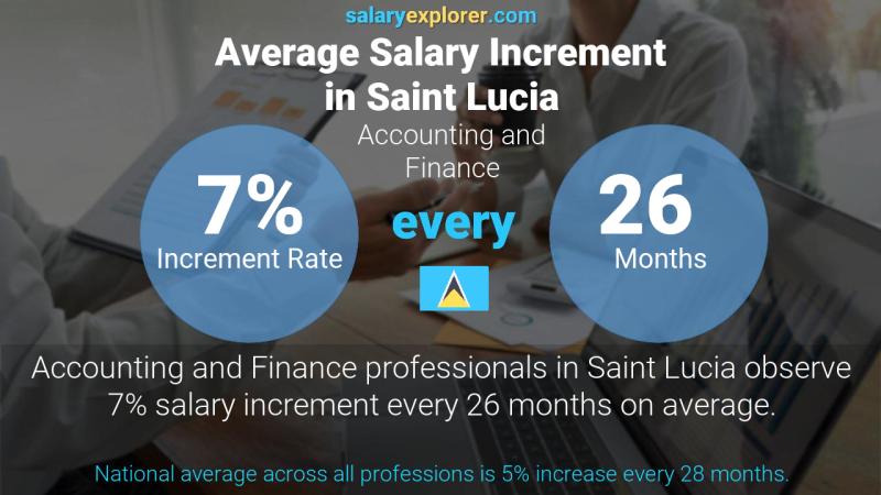 Annual Salary Increment Rate Saint Lucia Accounting and Finance