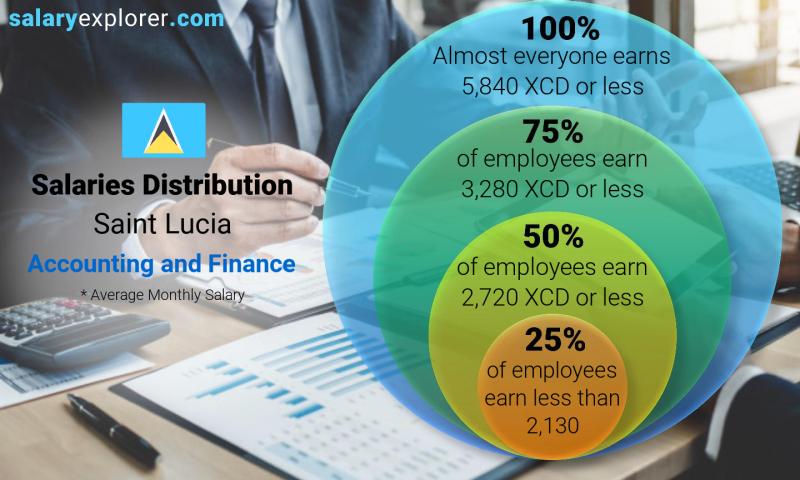 Median and salary distribution Saint Lucia Accounting and Finance monthly