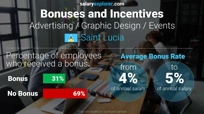 Annual Salary Bonus Rate Saint Lucia Advertising / Graphic Design / Events