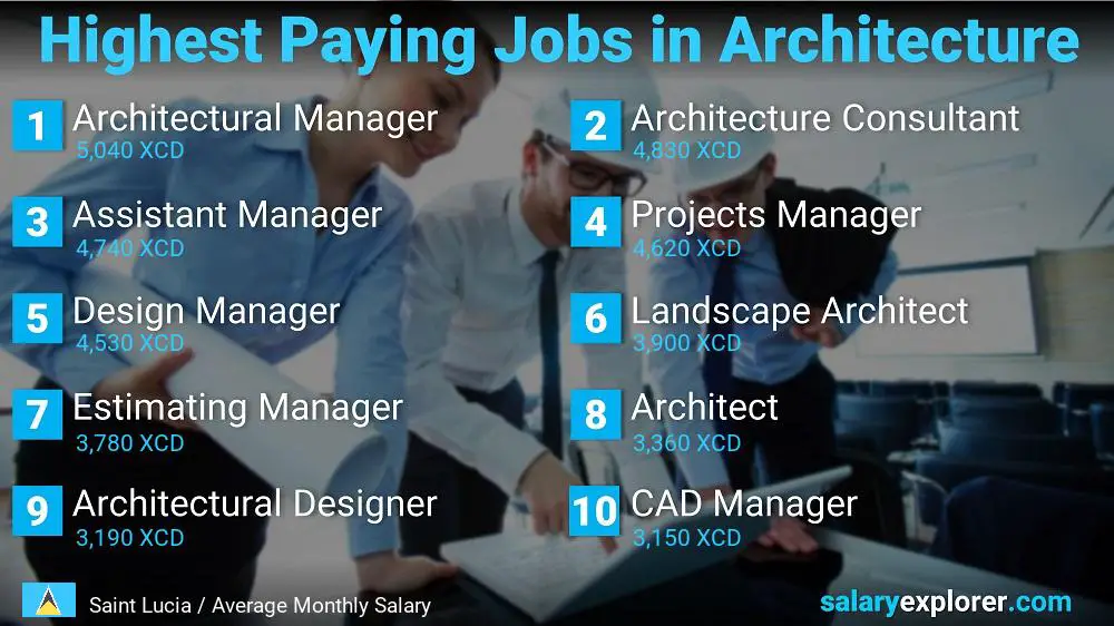 Best Paying Jobs in Architecture - Saint Lucia