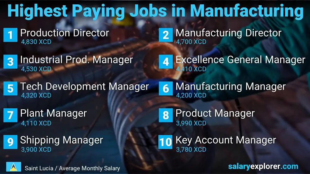 Most Paid Jobs in Manufacturing - Saint Lucia