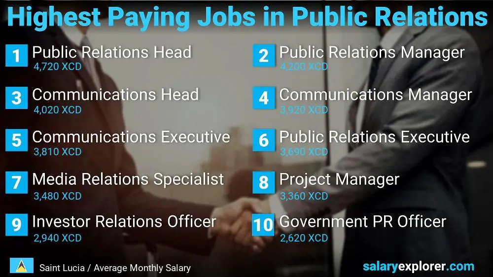 Highest Paying Jobs in Public Relations - Saint Lucia