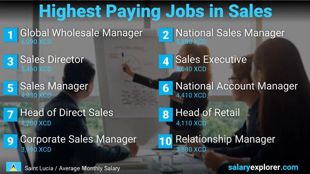 Highest Paying Jobs in Sales - Saint Lucia