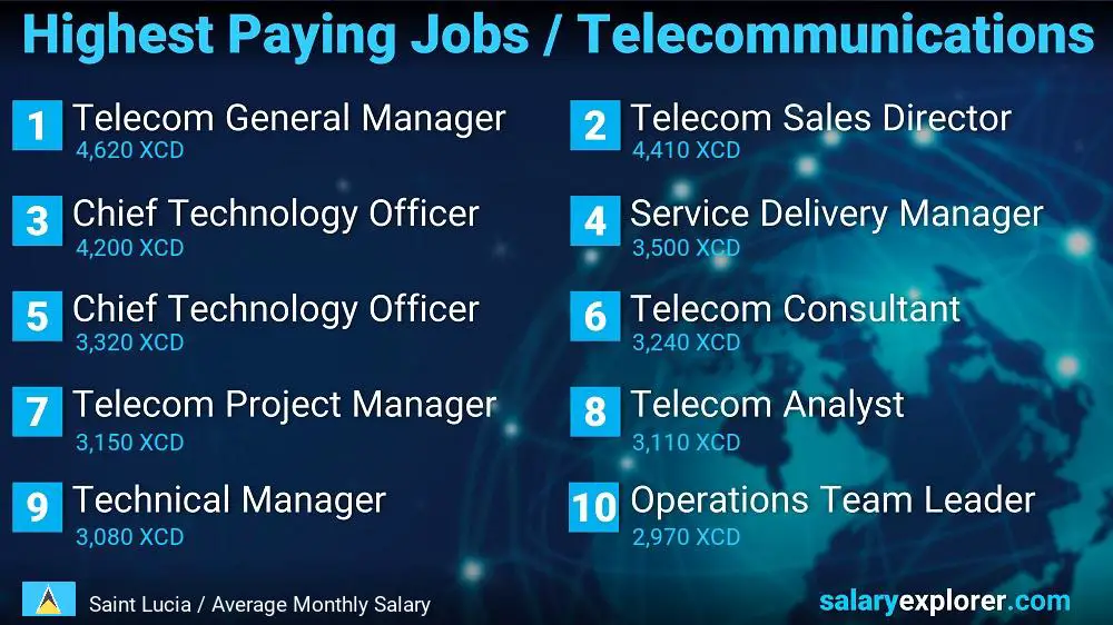 Highest Paying Jobs in Telecommunications - Saint Lucia