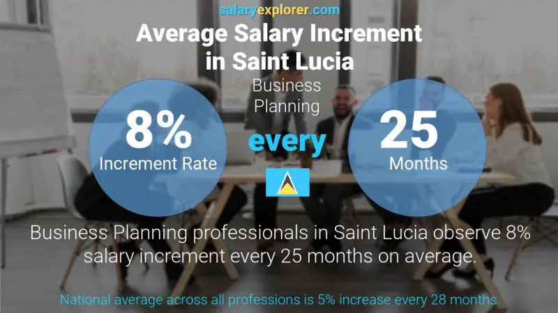 Annual Salary Increment Rate Saint Lucia Business Planning