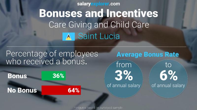 Annual Salary Bonus Rate Saint Lucia Care Giving and Child Care