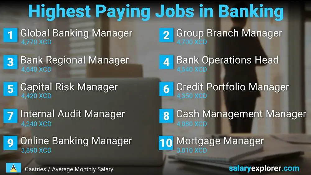 High Salary Jobs in Banking - Castries