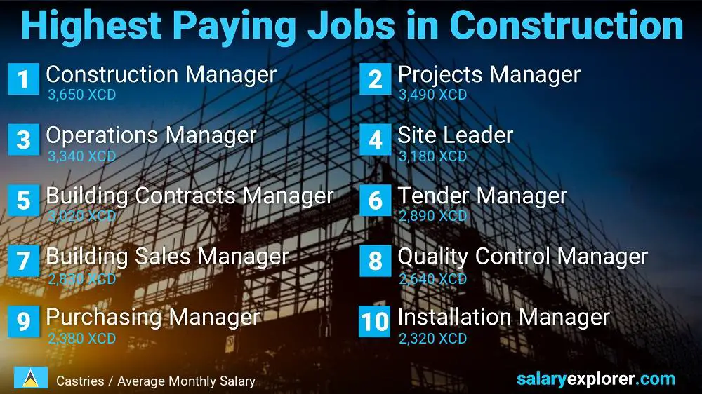 Highest Paid Jobs in Construction - Castries
