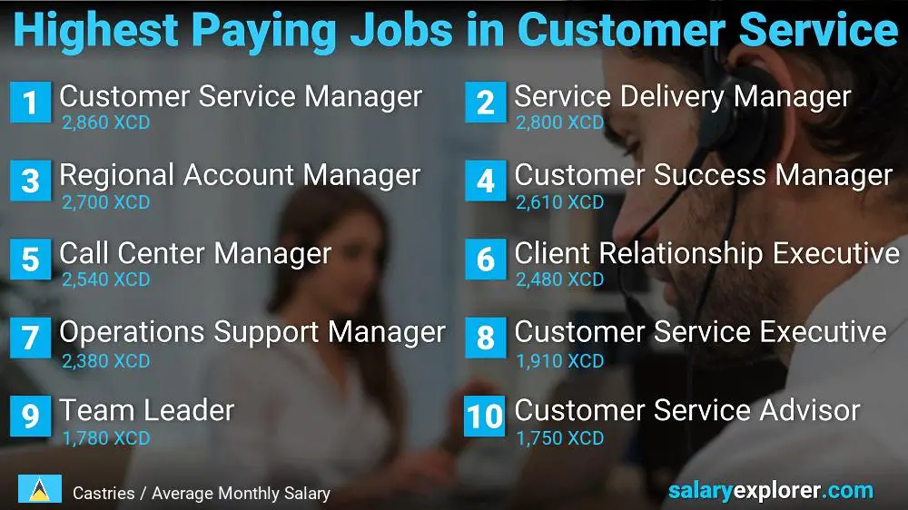 Highest Paying Careers in Customer Service - Castries