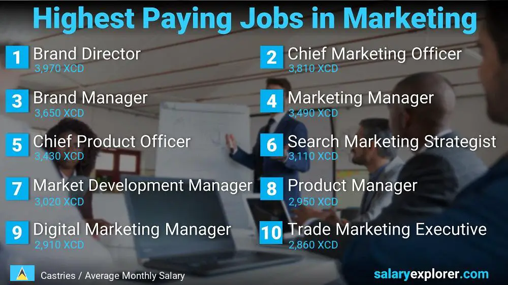 Highest Paying Jobs in Marketing - Castries