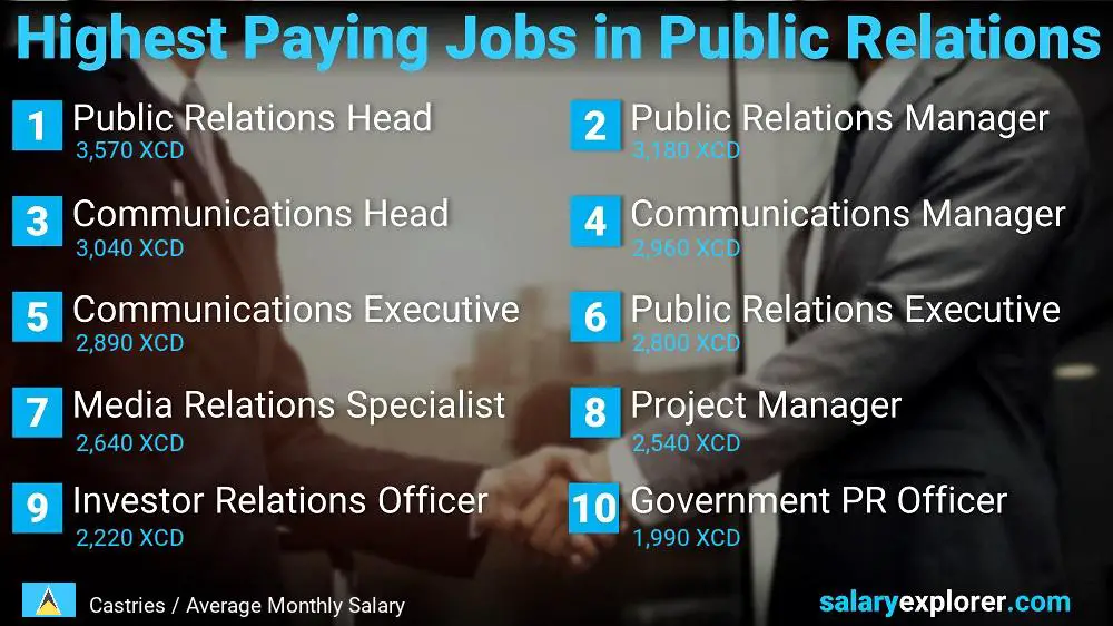 Highest Paying Jobs in Public Relations - Castries