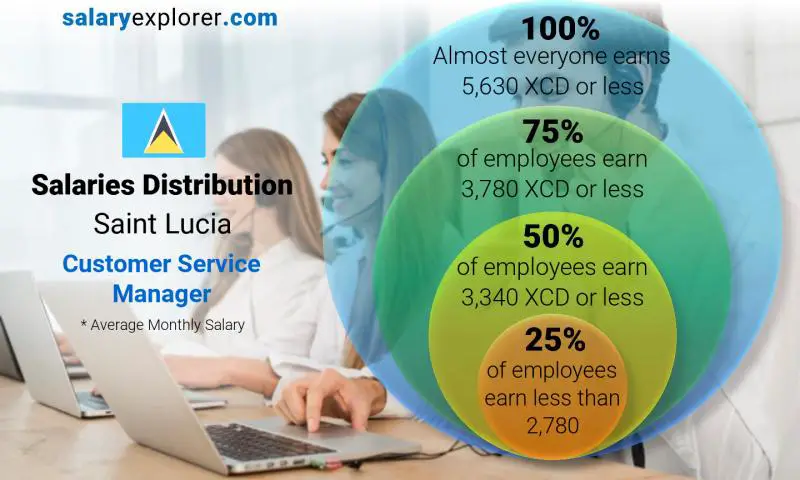 Median and salary distribution Saint Lucia Customer Service Manager monthly