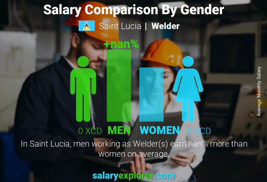 Salary comparison by gender Saint Lucia Welder monthly