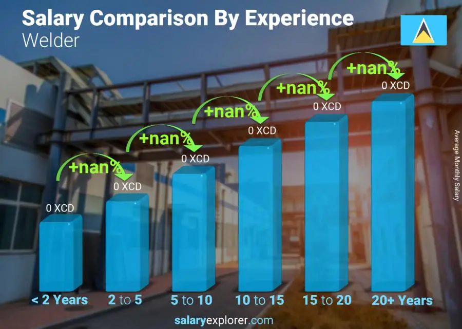 Salary comparison by years of experience monthly Saint Lucia Welder