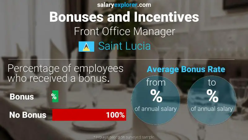 Annual Salary Bonus Rate Saint Lucia Front Office Manager
