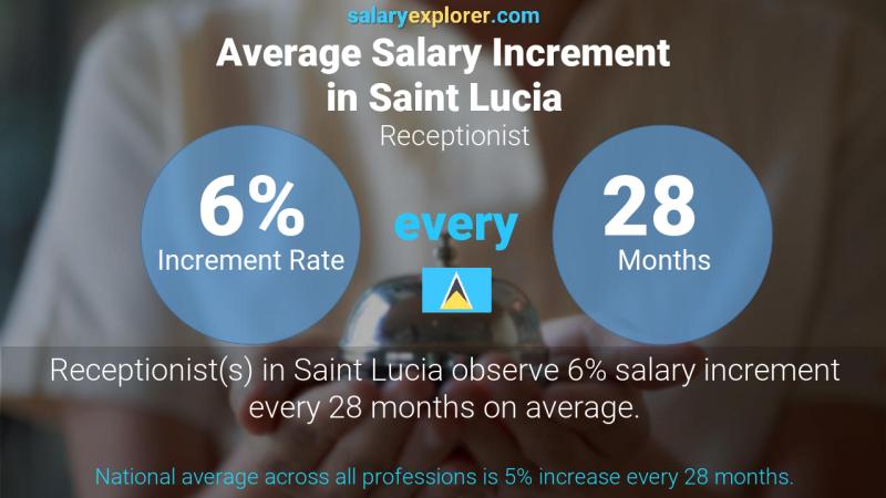 Annual Salary Increment Rate Saint Lucia Receptionist