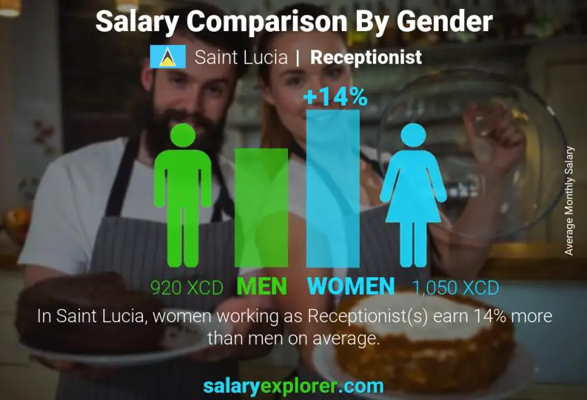 Salary comparison by gender Saint Lucia Receptionist monthly