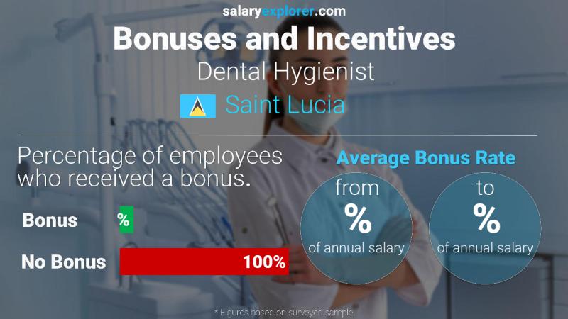 Annual Salary Bonus Rate Saint Lucia Dental Hygienist