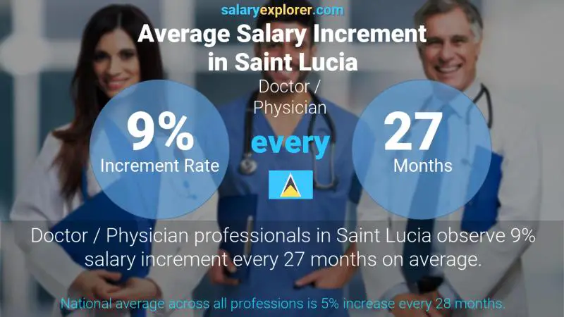 Annual Salary Increment Rate Saint Lucia Doctor / Physician