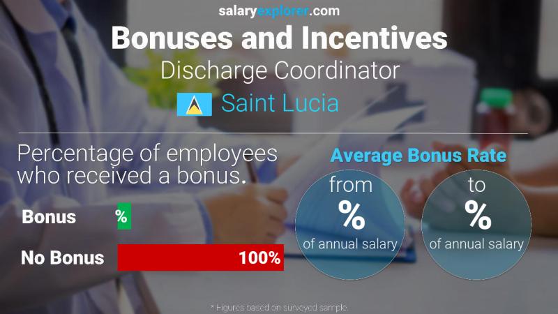 Annual Salary Bonus Rate Saint Lucia Discharge Coordinator