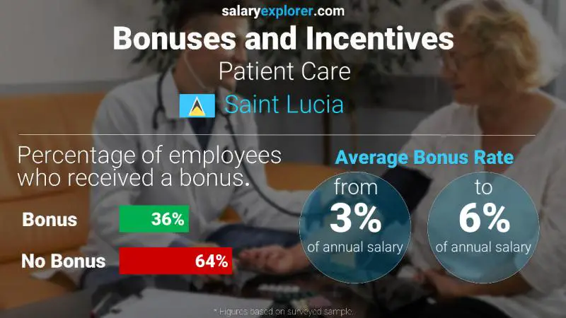 Annual Salary Bonus Rate Saint Lucia Patient Care