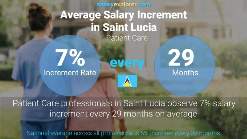 Annual Salary Increment Rate Saint Lucia Patient Care