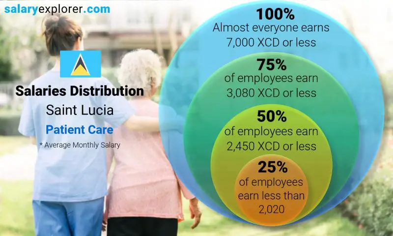 Median and salary distribution Saint Lucia Patient Care monthly