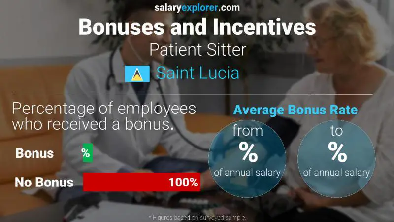 Annual Salary Bonus Rate Saint Lucia Patient Sitter