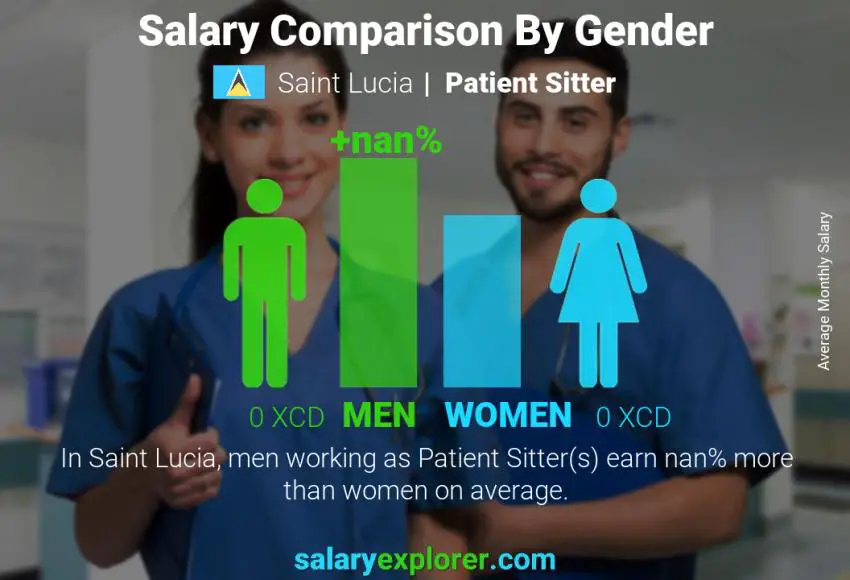 Salary comparison by gender Saint Lucia Patient Sitter monthly