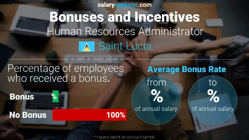 Annual Salary Bonus Rate Saint Lucia Human Resources Administrator