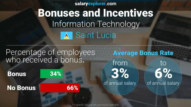 Annual Salary Bonus Rate Saint Lucia Information Technology