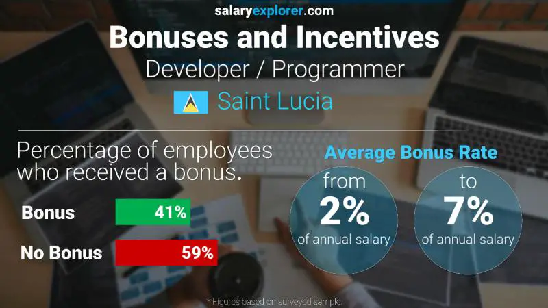 Annual Salary Bonus Rate Saint Lucia Developer / Programmer