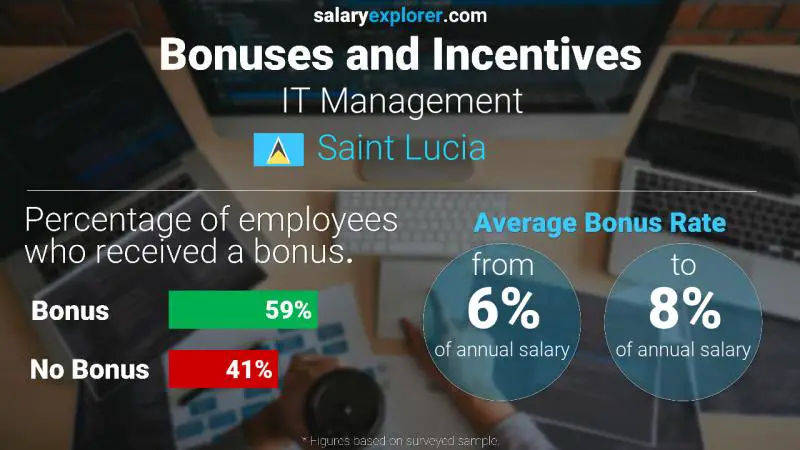 Annual Salary Bonus Rate Saint Lucia IT Management