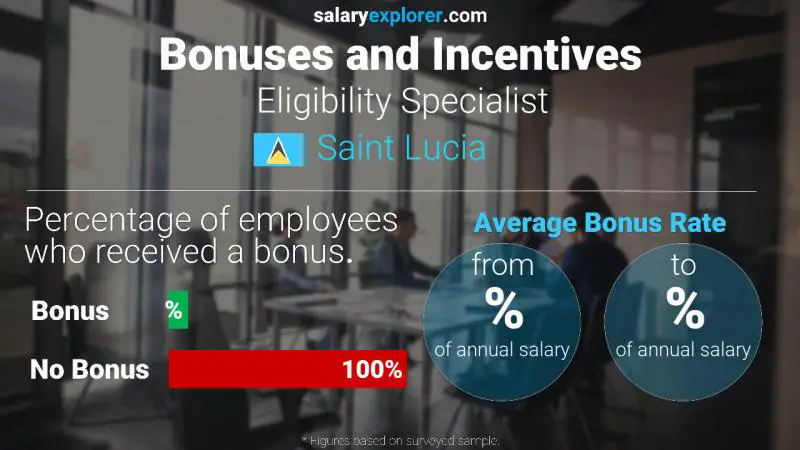 Annual Salary Bonus Rate Saint Lucia Eligibility Specialist