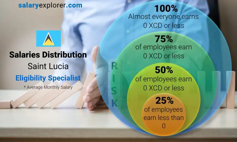 Median and salary distribution Saint Lucia Eligibility Specialist monthly