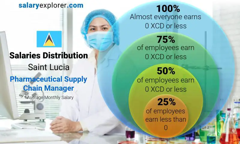 Median and salary distribution Saint Lucia Pharmaceutical Supply Chain Manager monthly