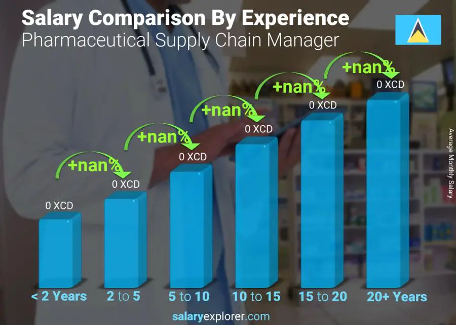 Salary comparison by years of experience monthly Saint Lucia Pharmaceutical Supply Chain Manager