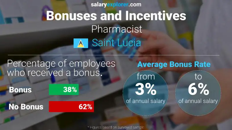 Annual Salary Bonus Rate Saint Lucia Pharmacist