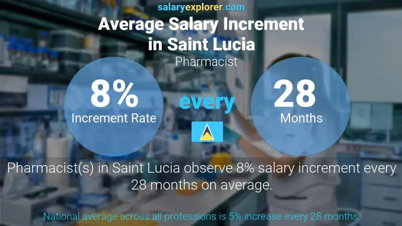 Annual Salary Increment Rate Saint Lucia Pharmacist
