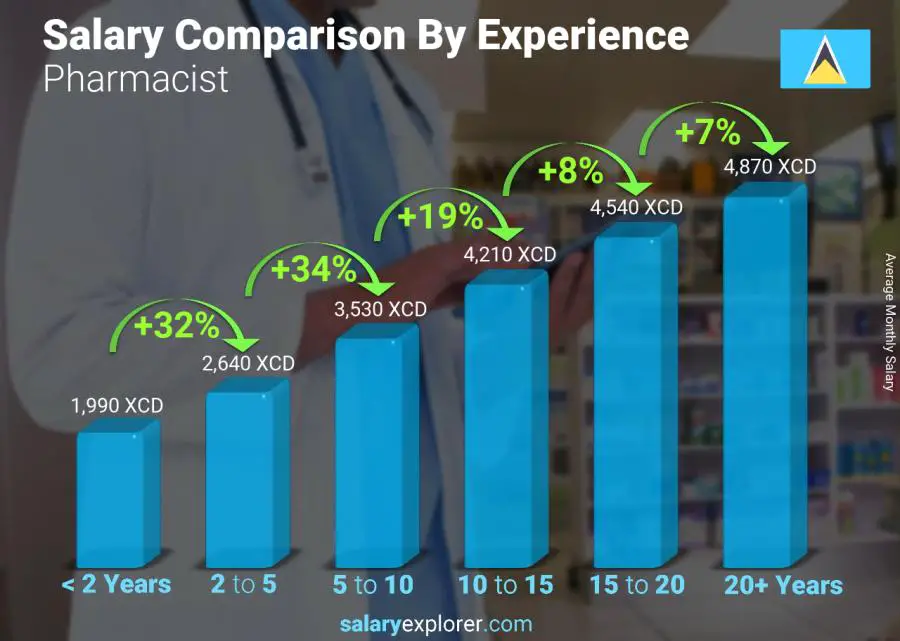 Salary comparison by years of experience monthly Saint Lucia Pharmacist