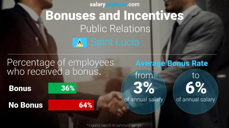 Annual Salary Bonus Rate Saint Lucia Public Relations